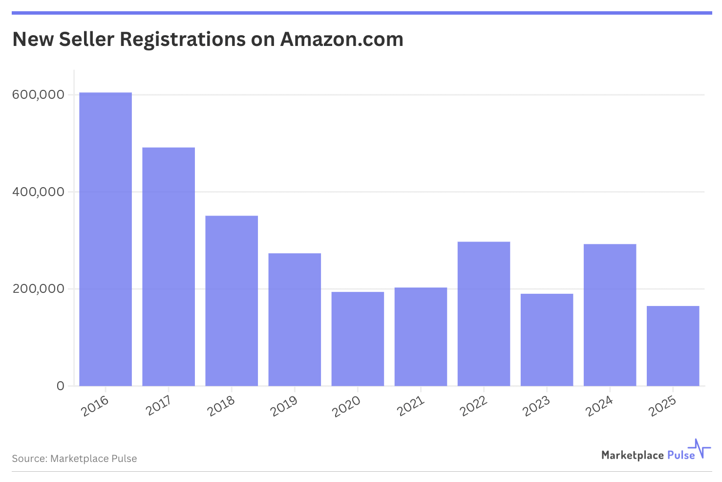New Seller Registrations on Amazon US